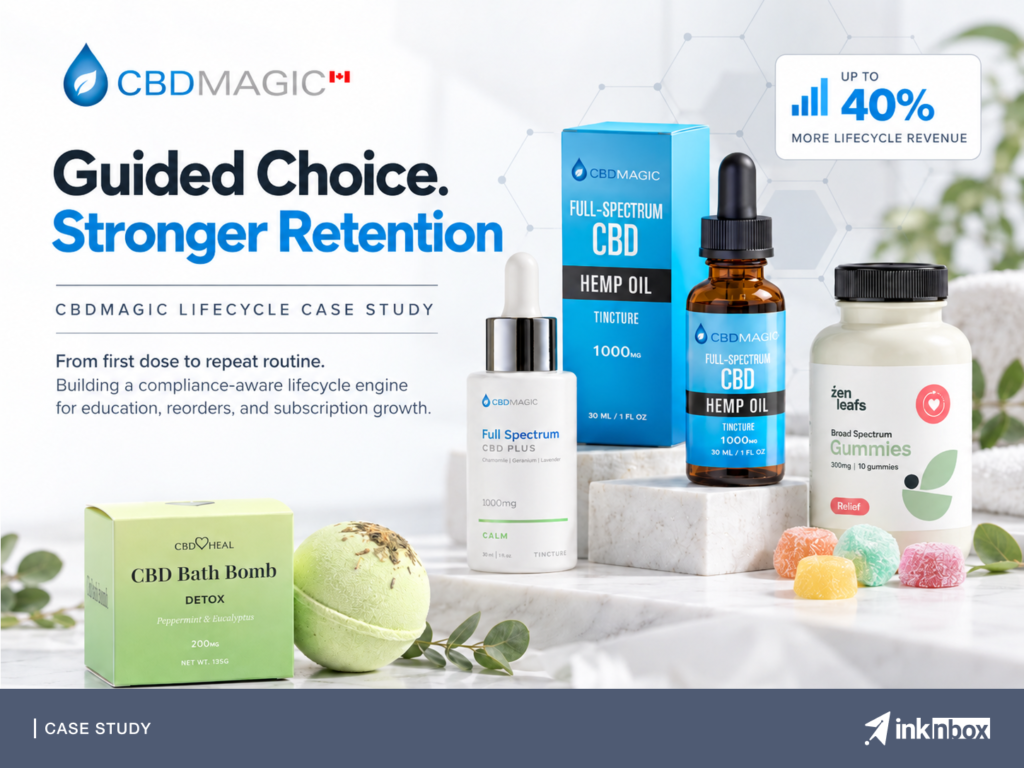 What If inknbox Built CBDMagic, a Compliance-Aware CBD Lifecycle Engine to Unlock Up to 40% More Revenue?