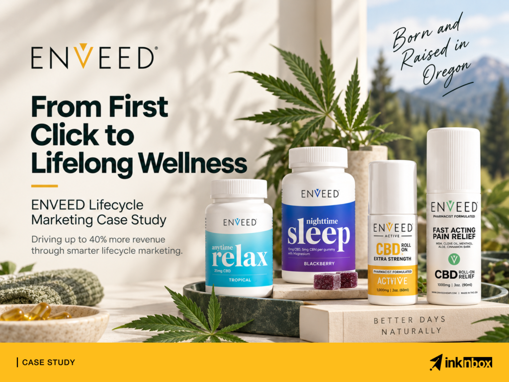 What If inknbox Turned ENVEED’s CBD Wellness Routine Into Up to 40% More Lifecycle Revenue?